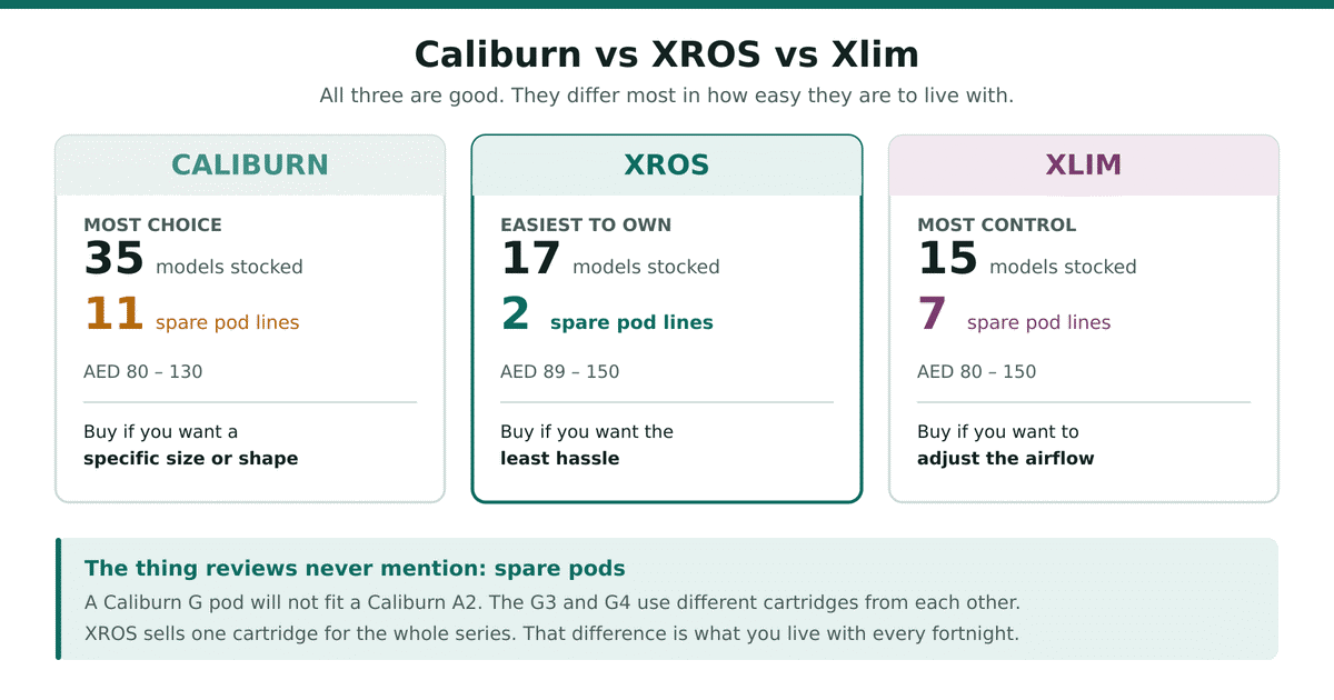 Caliburn vs XROS vs Xlim compared: Caliburn 35 models but 11 pod lines, XROS 17 models and only 2 pod lines, Xlim 15 models with adjustable airflow