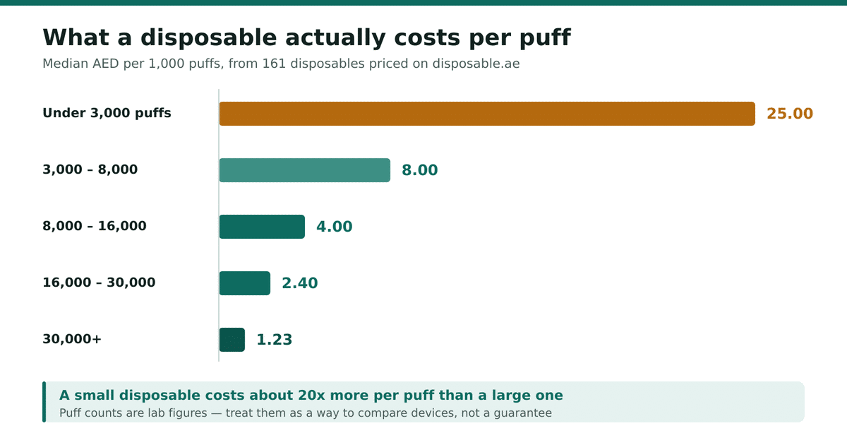 Disposable vs refillable cost chart: median AED per 1,000 puffs falls from 25 on small disposables to 1.23 on 30,000-puff devices
