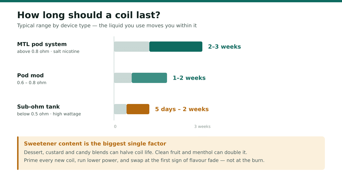 Chart showing how long should a coil last by device type: 2-3 weeks for MTL pod systems, 1-2 weeks for pod mods, 5 days to 2 weeks for sub-ohm tanks