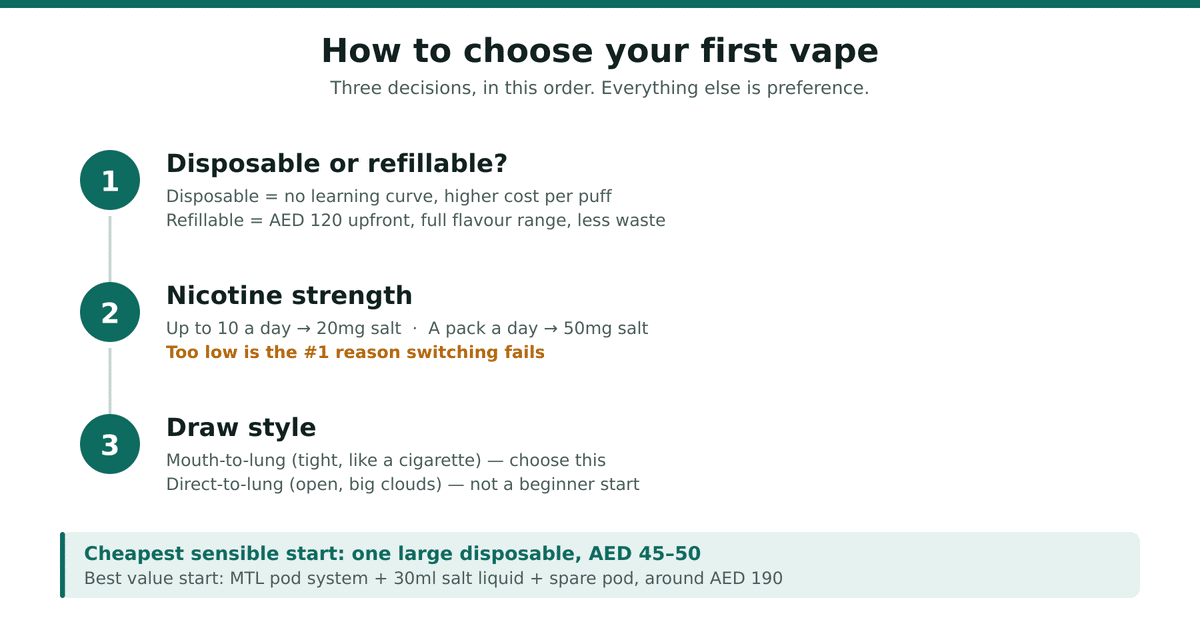 How to choose your first vape in three steps: disposable or refillable, nicotine strength matched to smoking, and a mouth-to-lung draw