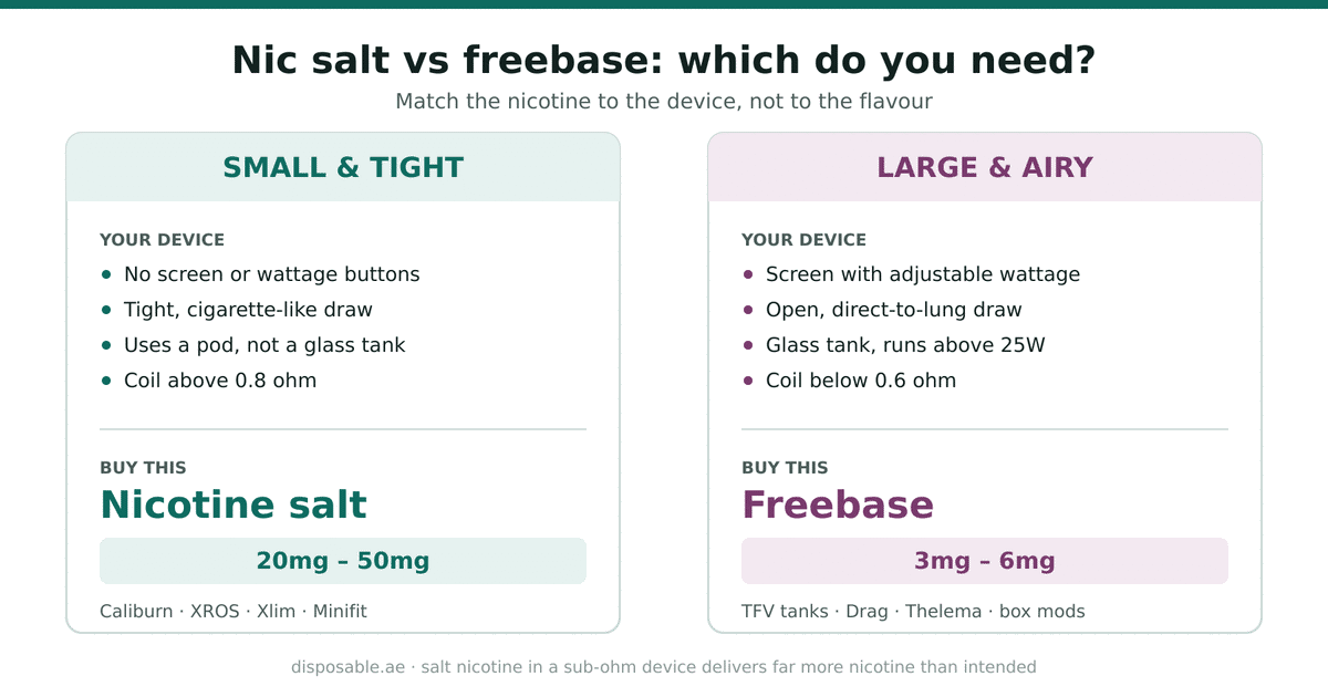 Nic salt vs freebase comparison: small tight pod devices take 20-50mg nicotine salt, large airy sub-ohm devices take 3-6mg freebase