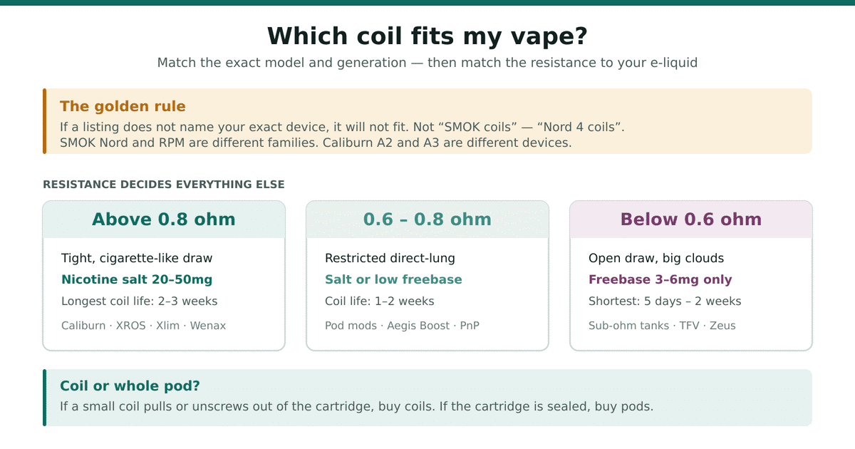 Which coil fits my vape: match the exact device model, then pair resistance above 0.8 ohm with nicotine salt or below 0.6 ohm with freebase