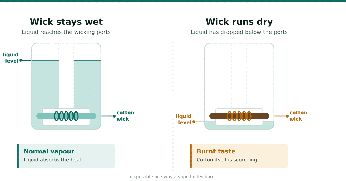 Diagram showing why does my vape taste burnt: a wet cotton wick fed by e-liquid versus a dry wick scorching above the liquid level